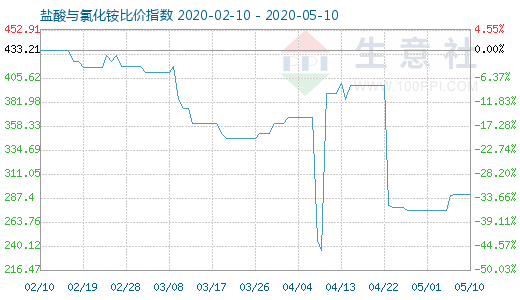 5月10日鹽酸與氯化銨比價(jià)指數(shù)圖