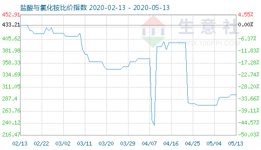 5月13日鹽酸與氯化銨比價(jià)指數(shù)圖