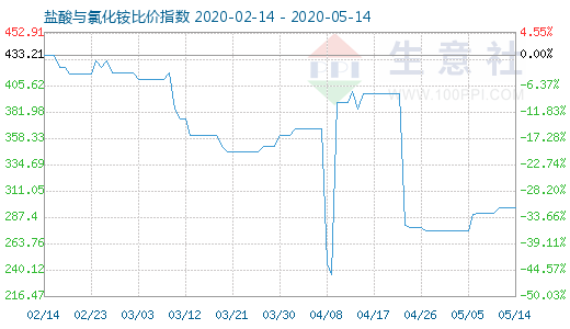 5月14日鹽酸與氯化銨比價指數(shù)圖