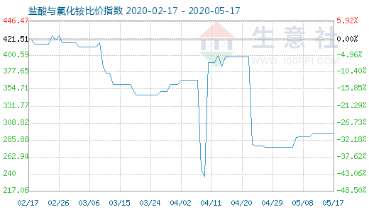 5月17日鹽酸與氯化銨比價指數(shù)圖