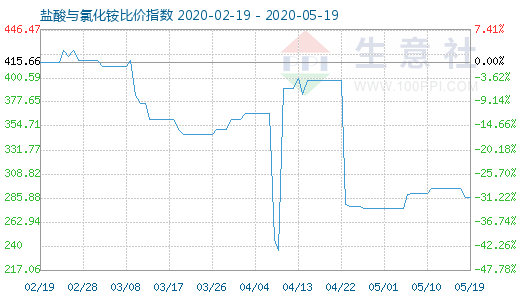 5月19日鹽酸與氯化銨比價(jià)指數(shù)圖