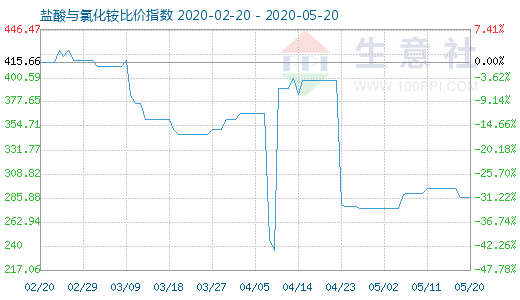 5月20日鹽酸與氯化銨比價指數(shù)圖