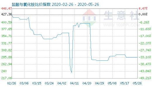 5月26日鹽酸與氯化銨比價(jià)指數(shù)圖