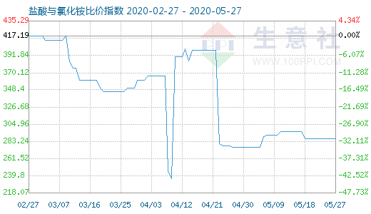 5月27日鹽酸與氯化銨比價指數(shù)圖