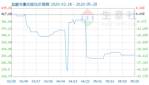 5月28日鹽酸與氯化銨比價指數(shù)圖