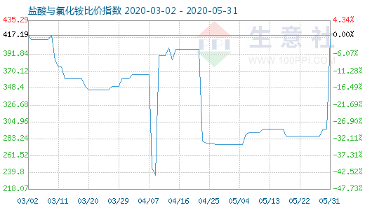 5月31日鹽酸與氯化銨比價指數(shù)圖