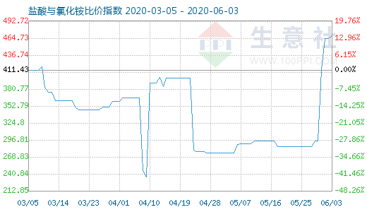 6月3日鹽酸與氯化銨比價指數(shù)圖