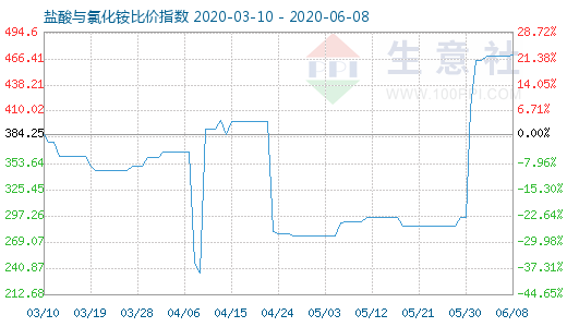 6月8日鹽酸與氯化銨比價(jià)指數(shù)圖