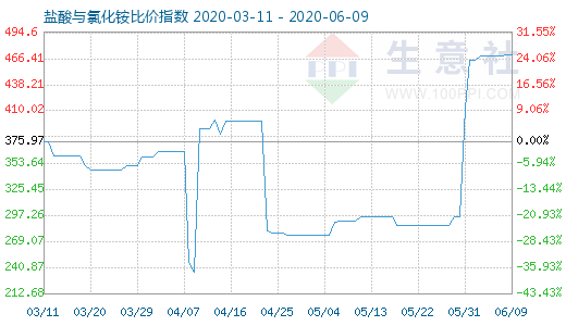 6月9日鹽酸與氯化銨比價指數(shù)圖