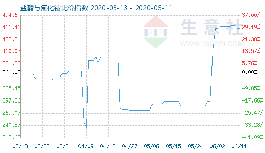 6月11日鹽酸與氯化銨比價(jià)指數(shù)圖