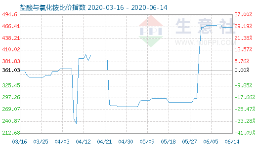 6月14日鹽酸與氯化銨比價(jià)指數(shù)圖