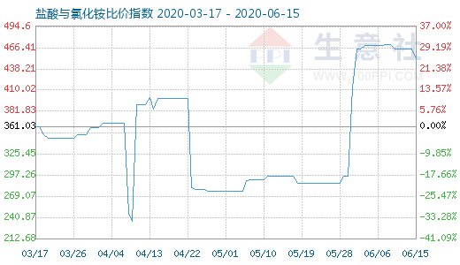 6月15日鹽酸與氯化銨比價(jià)指數(shù)圖