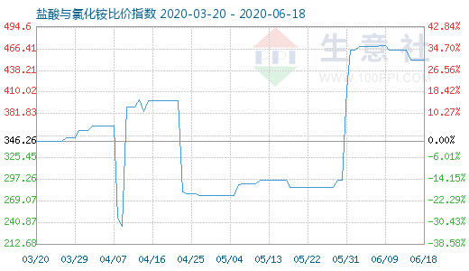 6月18日鹽酸與氯化銨比價指數(shù)圖