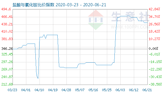 6月21日鹽酸與氯化銨比價(jià)指數(shù)圖