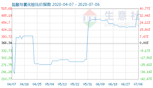 7月6日鹽酸與氯化銨比價(jià)指數(shù)圖