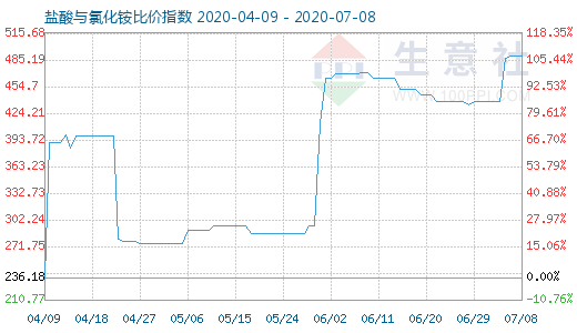 7月8日鹽酸與氯化銨比價(jià)指數(shù)圖