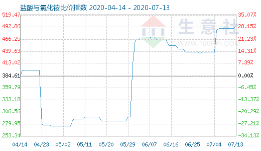 7月13日鹽酸與氯化銨比價(jià)指數(shù)圖