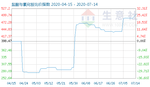 7月14日鹽酸與氯化銨比價指數(shù)圖