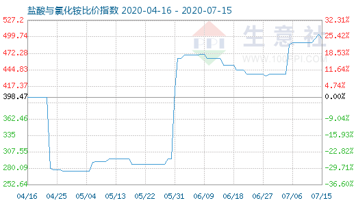 7月15日鹽酸與氯化銨比價指數(shù)圖