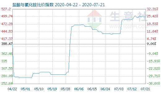 7月21日鹽酸與氯化銨比價指數(shù)圖