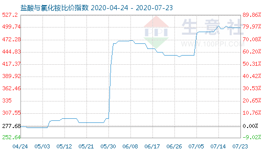 7月23日鹽酸與氯化銨比價(jià)指數(shù)圖