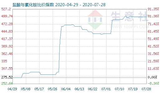 7月28日鹽酸與氯化銨比價指數(shù)圖