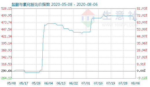 8月6日鹽酸與氯化銨比價指數(shù)圖