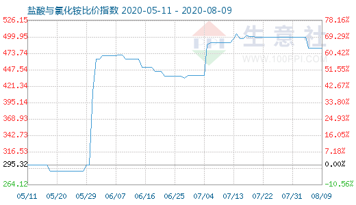 8月9日鹽酸與氯化銨比價(jià)指數(shù)圖