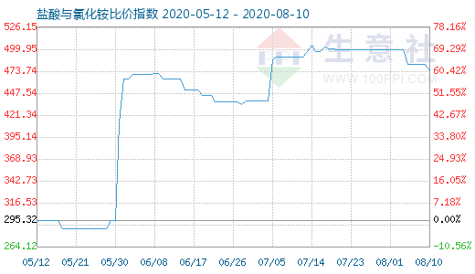 8月10日鹽酸與氯化銨比價(jià)指數(shù)圖