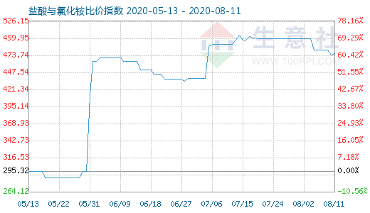 8月11日鹽酸與氯化銨比價(jià)指數(shù)圖