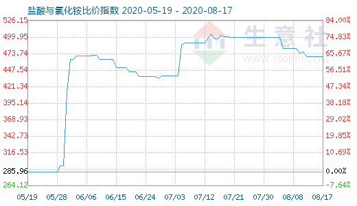 8月17日鹽酸與氯化銨比價指數(shù)圖