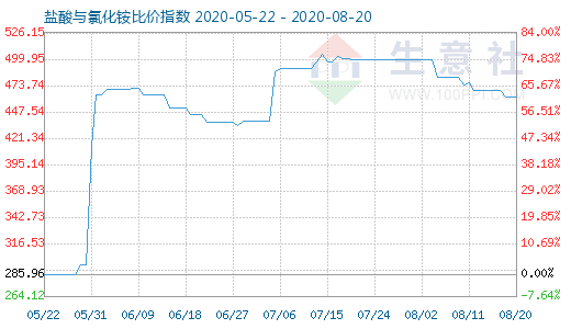 8月20日鹽酸與氯化銨比價(jià)指數(shù)圖