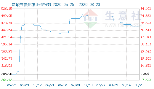 8月23日鹽酸與氯化銨比價指數(shù)圖