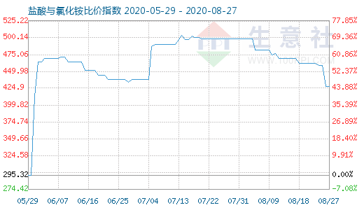 8月27日鹽酸與氯化銨比價指數(shù)圖