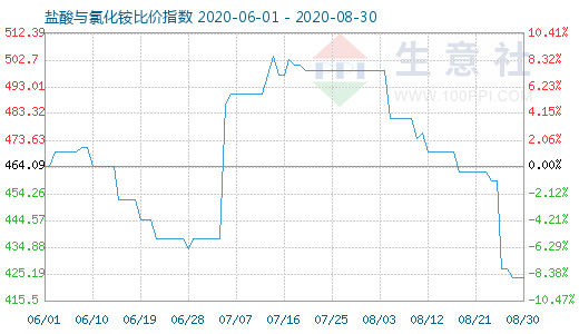 8月30日鹽酸與氯化銨比價(jià)指數(shù)圖