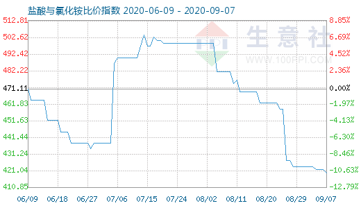 9月7日鹽酸與氯化銨比價指數(shù)圖