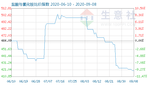 9月8日鹽酸與氯化銨比價指數(shù)圖