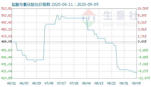 9月9日鹽酸與氯化銨比價指數(shù)圖