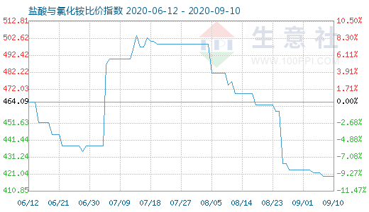 9月10日鹽酸與氯化銨比價指數(shù)圖