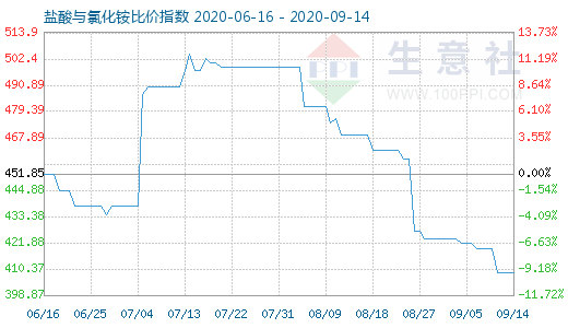 9月14日鹽酸與氯化銨比價指數(shù)圖