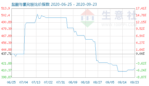 9月23日鹽酸與氯化銨比價(jià)指數(shù)圖