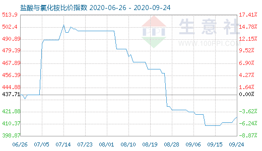 9月24日鹽酸與氯化銨比價指數(shù)圖