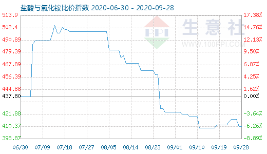 9月28日鹽酸與氯化銨比價(jià)指數(shù)圖