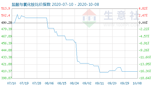 10月8日鹽酸與氯化銨比價指數(shù)圖