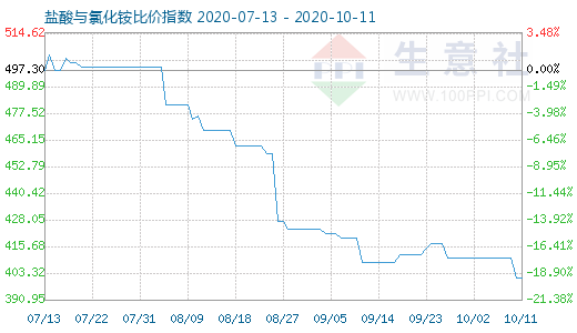 10月11日鹽酸與氯化銨比價(jià)指數(shù)圖