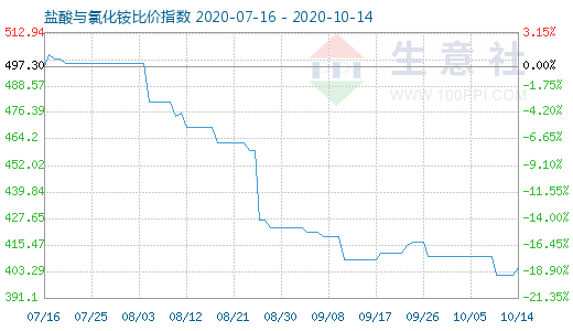 10月14日鹽酸與氯化銨比價(jià)指數(shù)圖