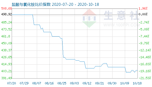 10月18日鹽酸與氯化銨比價(jià)指數(shù)圖