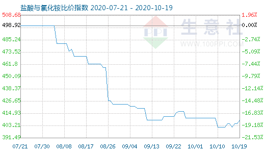 10月19日鹽酸與氯化銨比價指數(shù)圖