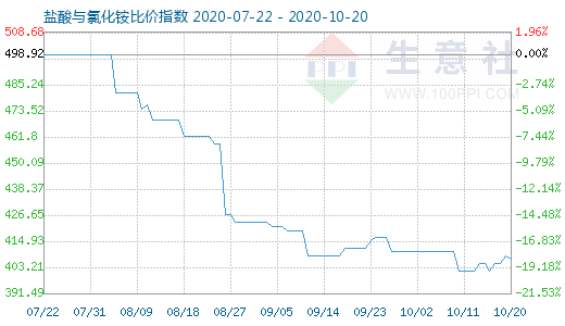 10月20日鹽酸與氯化銨比價指數(shù)圖