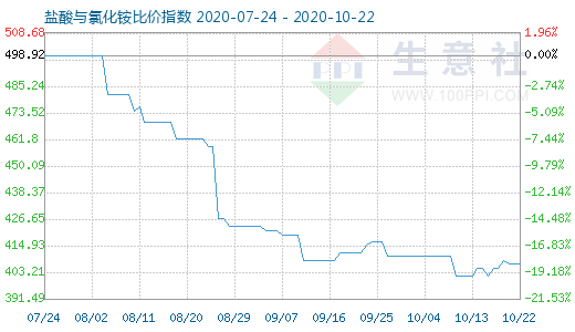 10月22日鹽酸與氯化銨比價指數(shù)圖